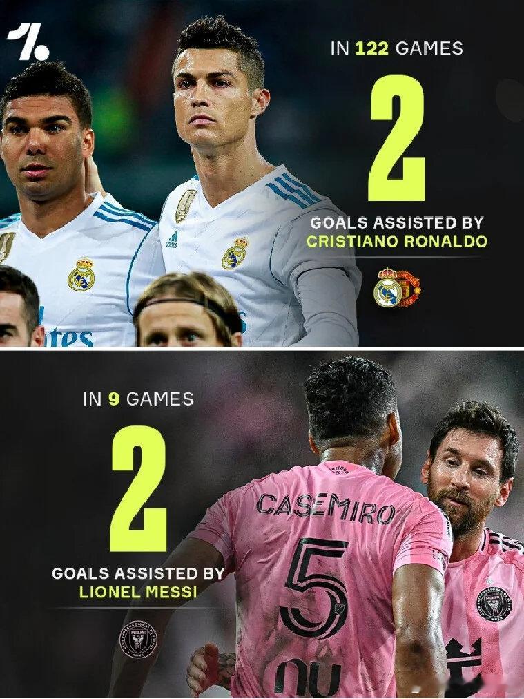 做这个数据的意义是？
onefootball 统计梅西和C罗给胖虎送2个助攻所用的场次，梅西用了9场，而C罗却用了122场
这个数据统计出来的意义是？

#C罗##梅西##足球# ​