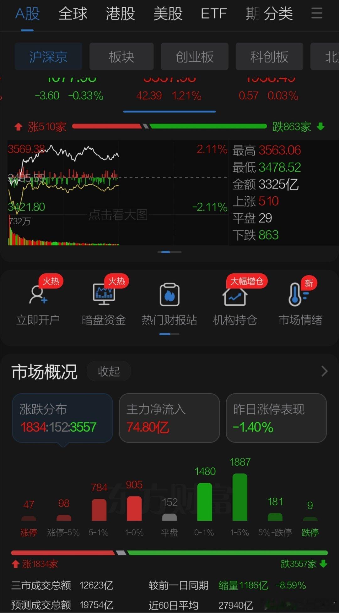 8月21日午评观点
   周五A股继续维持弱势震荡，隔夜美股下跌但存储芯片表现还行日韩股市偏反弹震荡，港股站上所有均线，A股成交萎缩1100亿大跌后的弱势，昨日大涨的创新药分化较大农业股全线陨落（wx关注聚典升升小程序！），有色和贵金属开盘撑盘拉动了价格相关的化工有色，碳酸锂期货大涨带动锂电池 ​