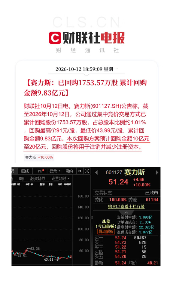 赛力斯：累计回购9.83亿元