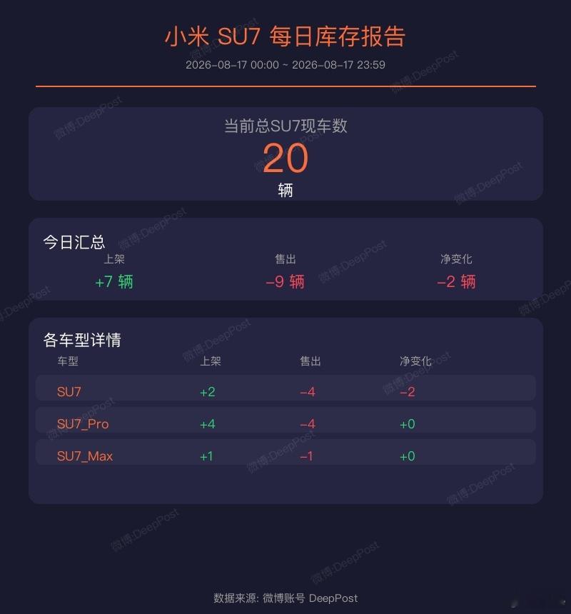 当前时间总SU7现车数是 20 辆

小米SU7现车的库存统计（2026-08-17 00:00:00 ~ 2026-08-17 23:59:59 内合计）：

  1. SU7: 上架 2 辆，售出 4 辆，净变化 -2 辆
  2. SU7_Pro: 上架 4 辆，售出 4 辆，净变化 +0 辆
  3. SU7_Max: 上架 1 辆，售出 1 辆，净变化 +0 辆

全部合计: 上架 7 辆，售出 9 辆 ​