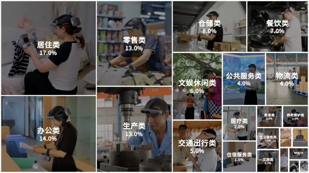 来看看觅蜂科技累计生产百万小时高质量无本体数据。

这也是行业首个“百万小时”，这些数据，全部来自开放环境中的真实采集，覆盖22大类场景、10,000余个真实环境、50,000余类物体以及500余种细分任务。

这些在真实世界里的数据，可以持续转化为 AI 可以学习、训练和复用的数据资产。

这些数据由2万 ​
