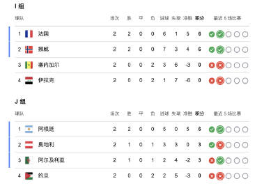 世界杯综述｜梅开二度成巨星标配！“梅姆哈”狂飙各自率队晋级，阿尔及利亚逆转挽尊！