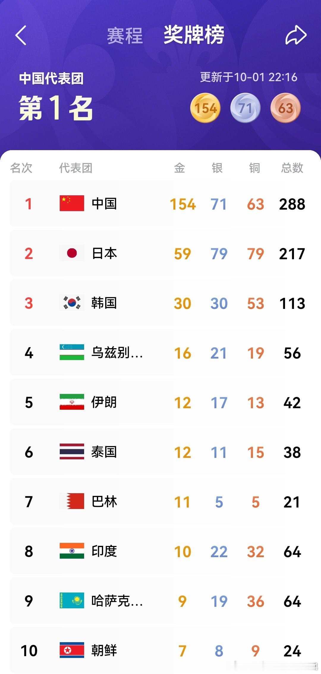 十二个比赛日过后，目前有28个代表团获得金牌，40个代表团获得奖牌，奖牌榜排名前五的代表团分别是中国、日本、韩国、乌兹别克斯坦、伊朗，中国香港代表团暂列第十二，中国台北代表团暂列第十六，中国澳门代表团暂列第二十三。爱知-名古屋亚运会的比赛即将接近尾声，金牌数还剩下整整一百枚，倒数第三 ​