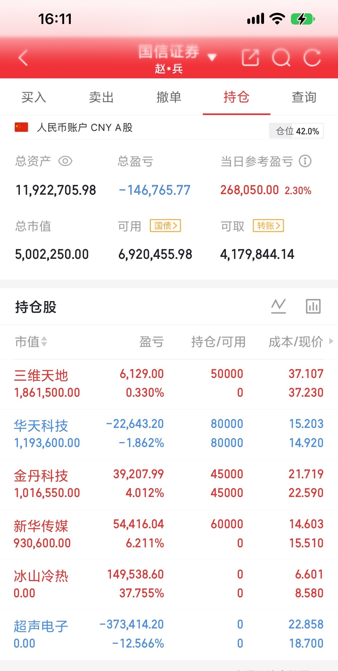 兄弟们，今天收盘更新了！

今日A股三大指数涨跌分化，沪指涨0.19%收3697.52点，深成指跌1.19%收11534.38点，创业板指跌1.71%收2638.23点。三市成交1.62万亿，较前一日缩量3500亿，量能明显回落。盘面涨少跌多，游戏、医药商业、白酒等防御方向领涨，前期强势的元件、半导体、稀土等成长赛道集体调整。 ​