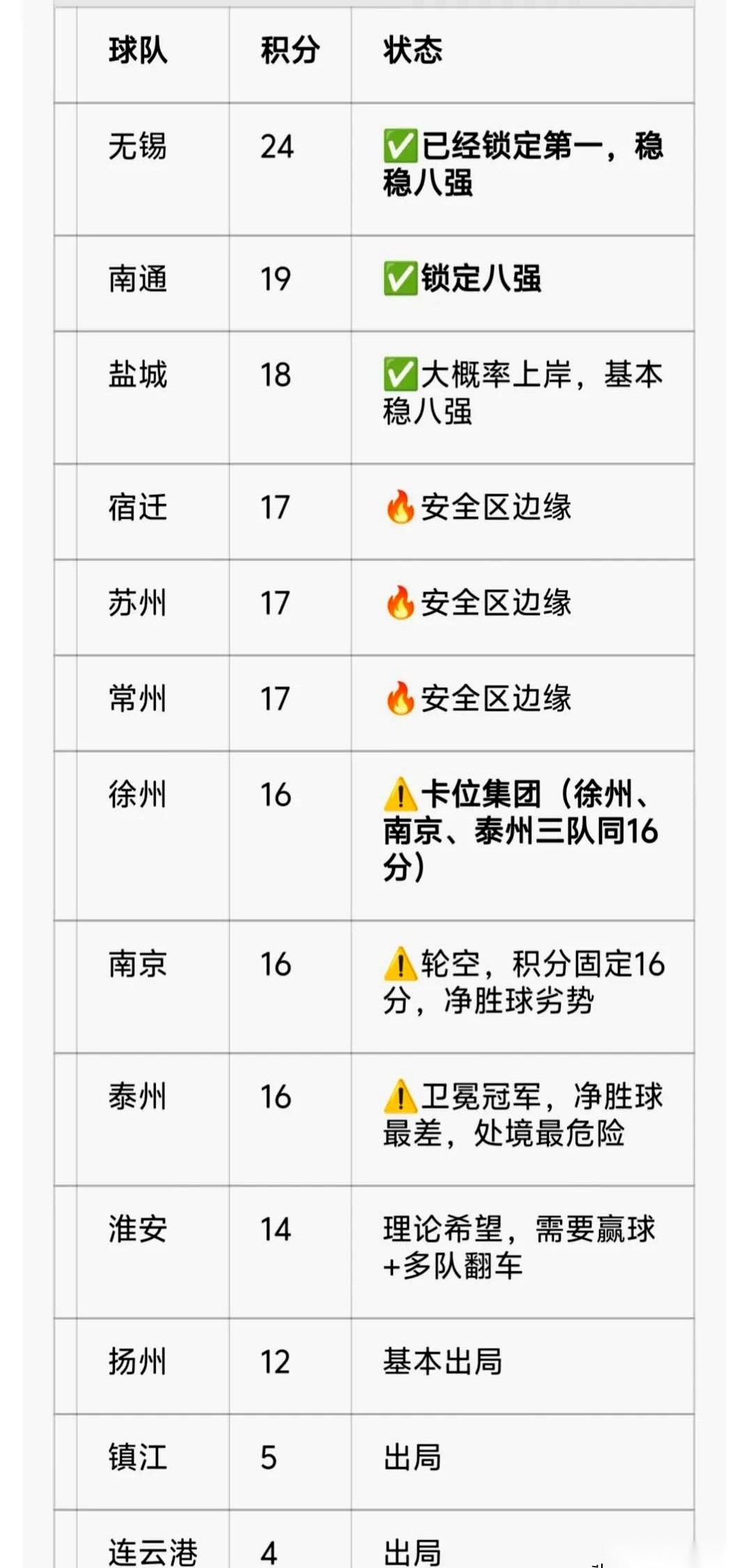 苏超的八强争夺里，南京队带着16分的积分和0个净胜球，已经把全部比赛踢完了。
他们现在没有任何主动权可以操作，能不能晋级完全取决于另外两支同分球队周末踢成什么样。
徐州队带着+4的净胜球即将在客场对阵苏州队。
其实很多时候，不管是踢球还是过日子，最熬人的阶段就是你自己能使的劲儿都使完了，结果却只能干
