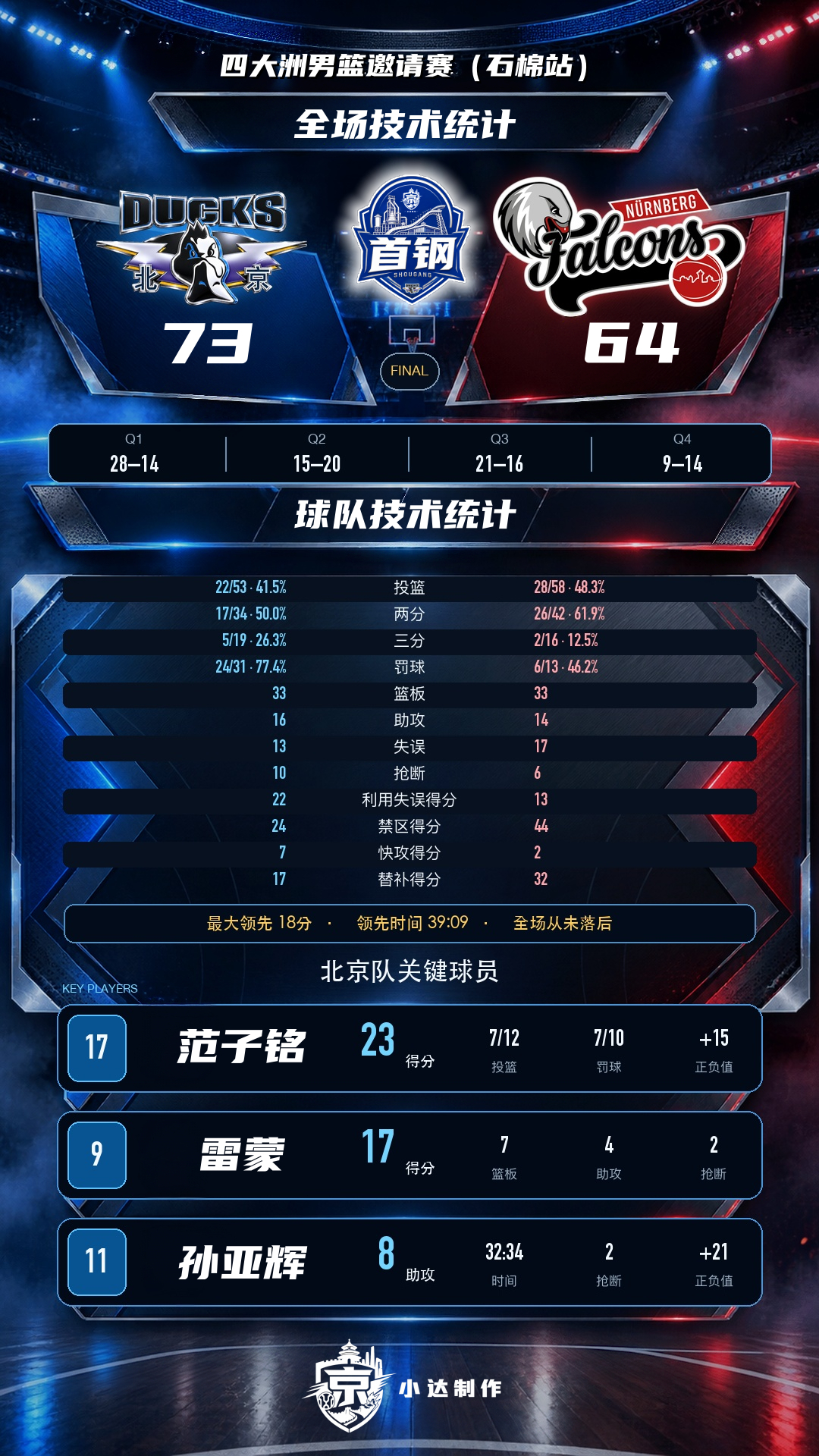 #北京首钢[超话]# 

💙【比赛动态·数据统计】

在石棉县举办的四国热身赛刚刚结束第二天的比赛，#北京首钢# 男篮73比64击败了德国的纽伦堡猎鹰队（德国第二级别联赛球队），范子铭投进两记三分，命中多次中远投，全场拿下23分，雷蒙多次突破进球，拿下17分。孙亚辉8次助攻。

明天傍晚6点半比赛，首 ​