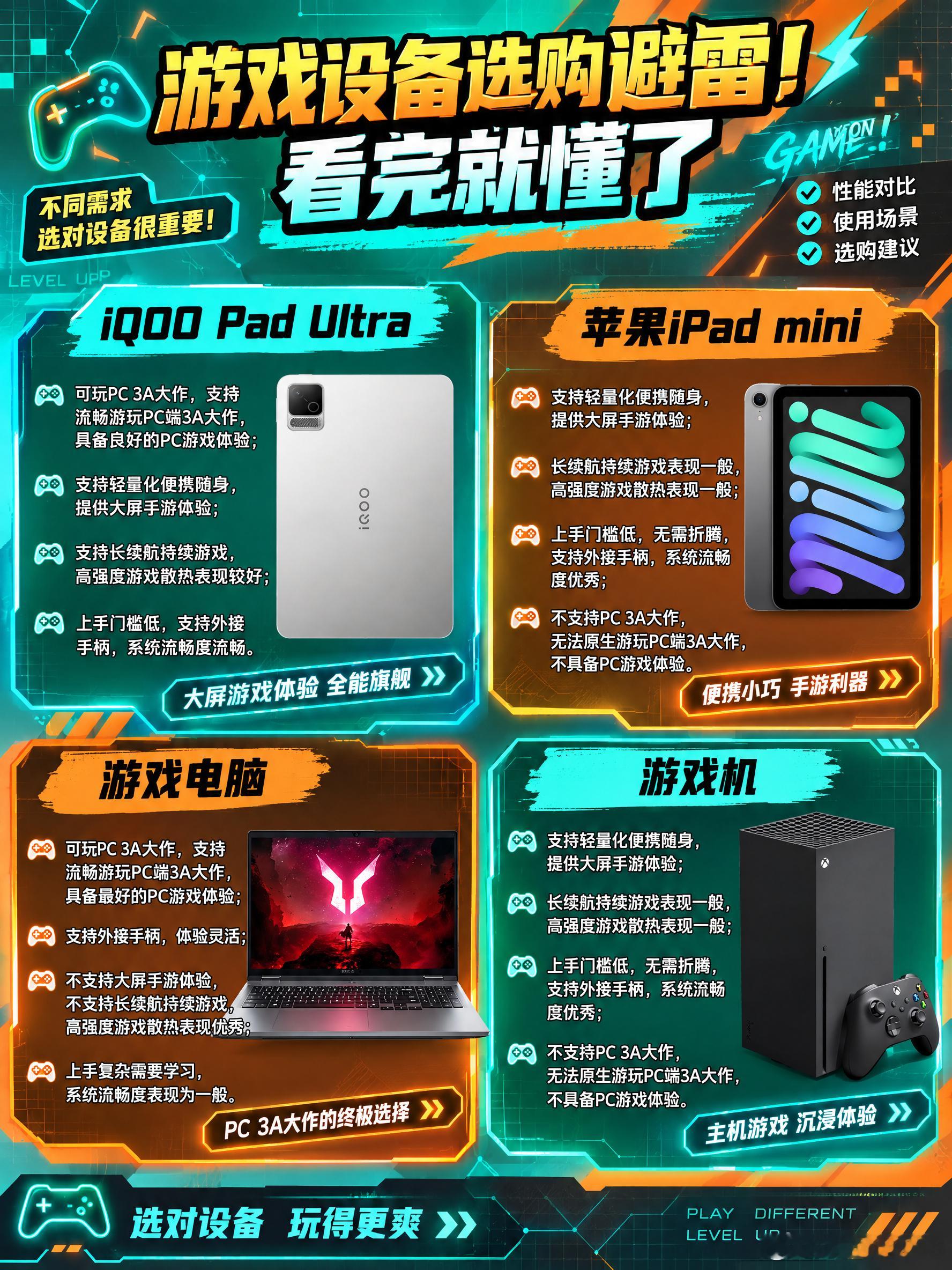 游戏设备选购指南，找对快乐翻倍！

平时打游戏，你是喜欢窝在沙发里，还是追求极致的视觉震撼？不同的玩家有着不同的“上分神装”！今天带大家一图理清思路，精准匹配你的专属游戏设备～✨

🎒 【轻便随行派】👉 苹果 iPad mini，4.5k+
主打一个轻装上阵！特别适合喜欢走哪玩哪的宝子。虽然不支持 ​
