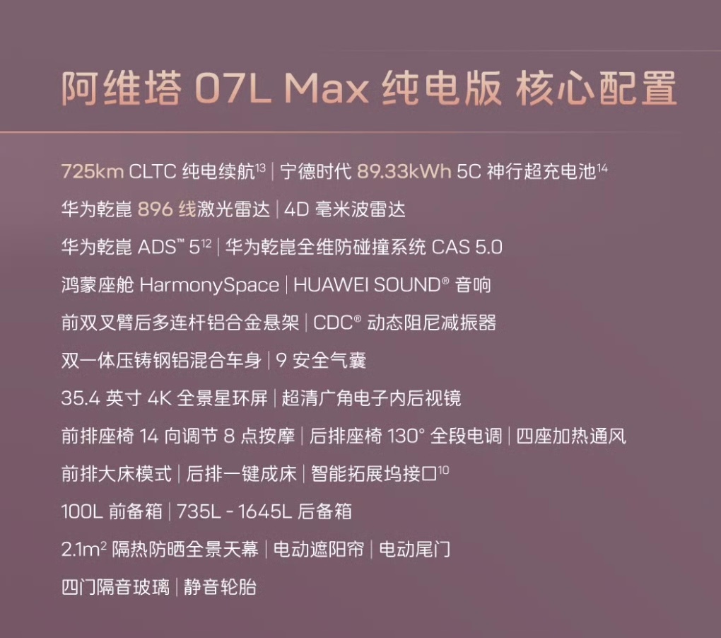 阿维塔07L Max纯电版直接上市，CLTC续航725km，宁德时代89.33kWh 5C神行超充电池。
华为乾崑896线激光雷达、ADS 5.2智驾和CAS 5.0防碰撞系统。
前双叉臂后多连杆铝合金悬架，带CDC减振器，钢铝混合车身，9气囊。
35.4英寸4K星环屏，四座加热通风，支持前后排大床模式，还有100L前备箱，全景天幕带电动 ​