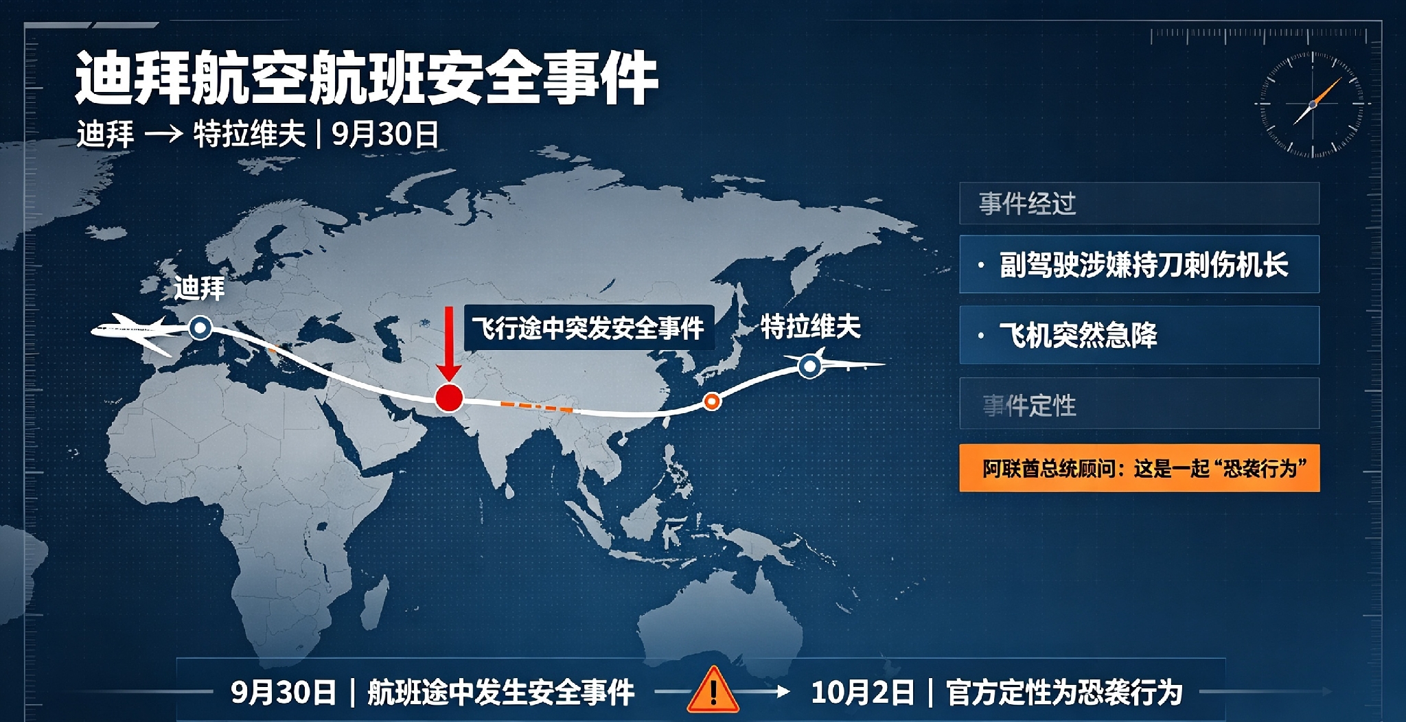万米高空一刀下去：迪拜飞特拉维夫的航班，差点变成“空中坠机案”

9月30日，迪拜航空 FZ1073 从迪拜起飞时，没人想到这趟飞往特拉维夫的航班会变成现实版《空中浩劫》。巡航到约1万米，驾驶舱里突然出事——副驾驶涉嫌持刀刺伤机长，操纵杆失控，客机在约1分钟内猛跌到5100米，机舱里的心差点先一步坠