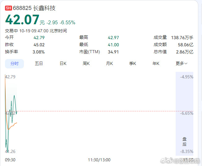 10月19日，国产存储龙头长鑫科技开盘大跌，盘中一度重挫近9%，股价创上市以来新低，总市值跌破2.9万亿元。这主要源于海外存储股暴跌的情绪传导、自身业绩增速环比骤降至1%-3.9%引发的市场担忧，以及