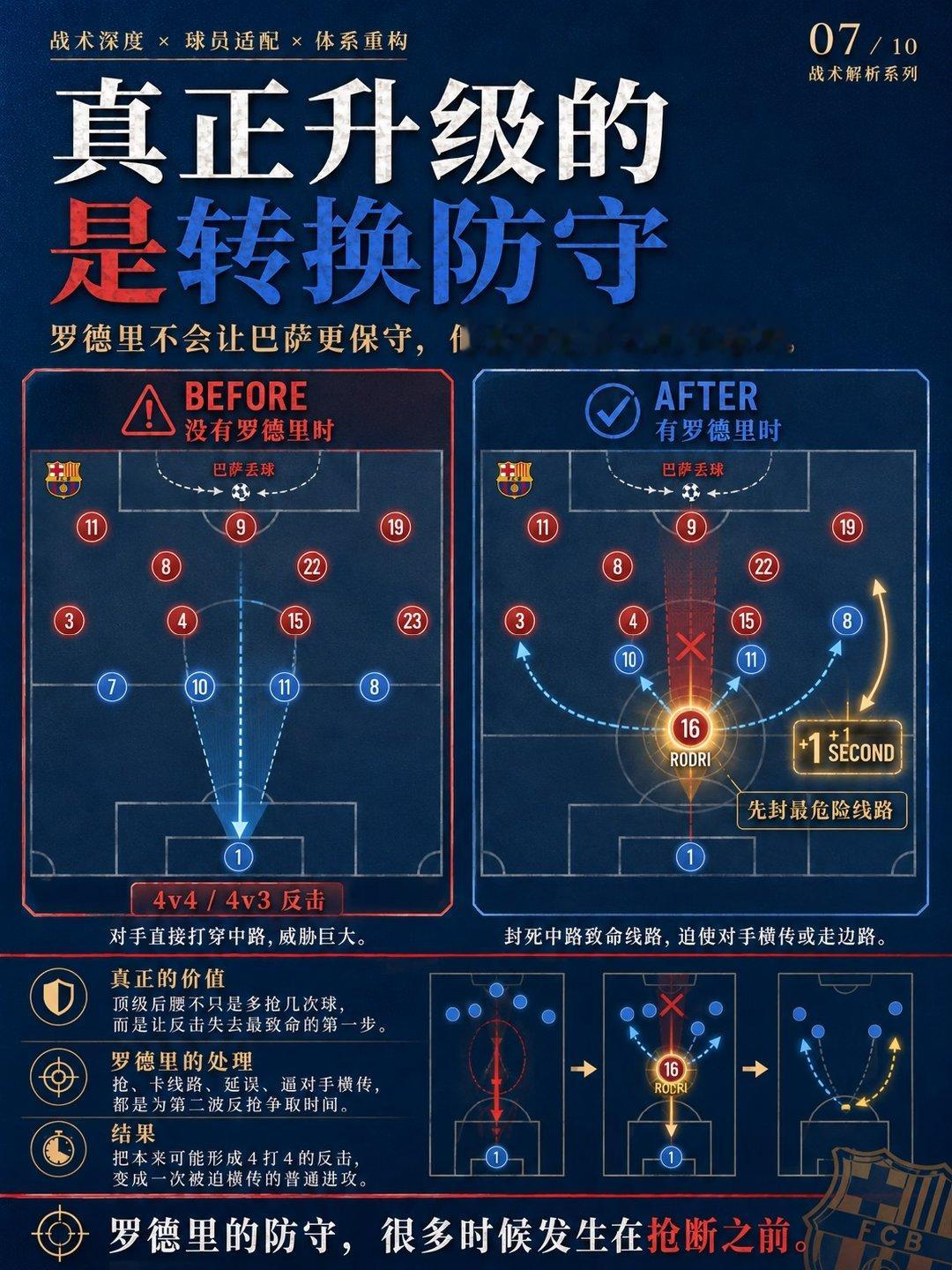 如果只看名字，这似乎是一笔“闭眼都对”的引援：顶级后腰、世界级出球、超强比赛控制力，还是瓜迪奥拉体系里最重要的中场之一。 #韩乔生谈罗德里加盟巴萨# ​