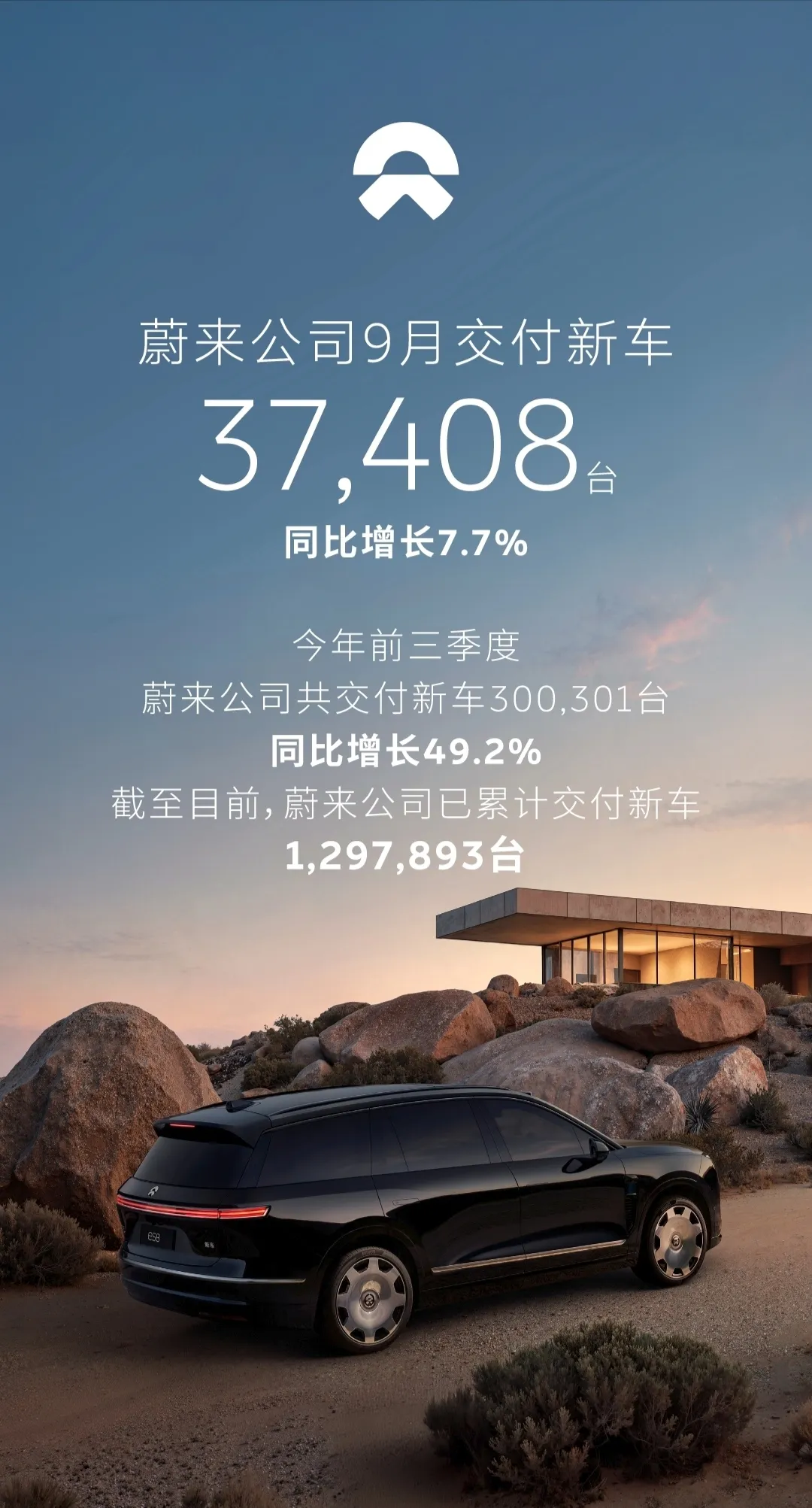 蔚来集团公布2026年9月合计交付37408台，同比增长7.7%。内部拆分：蔚来主品牌21318台，同比大增55.3%；乐道8763台；萤火虫7327台。三大品牌矩阵贡献均衡，高端基本盘回暖，新品牌增量稳定。前三季度累计300301台，同比+49.2%。蔚来主品牌稳住高端基本盘，乐道与萤火虫分别下沉
