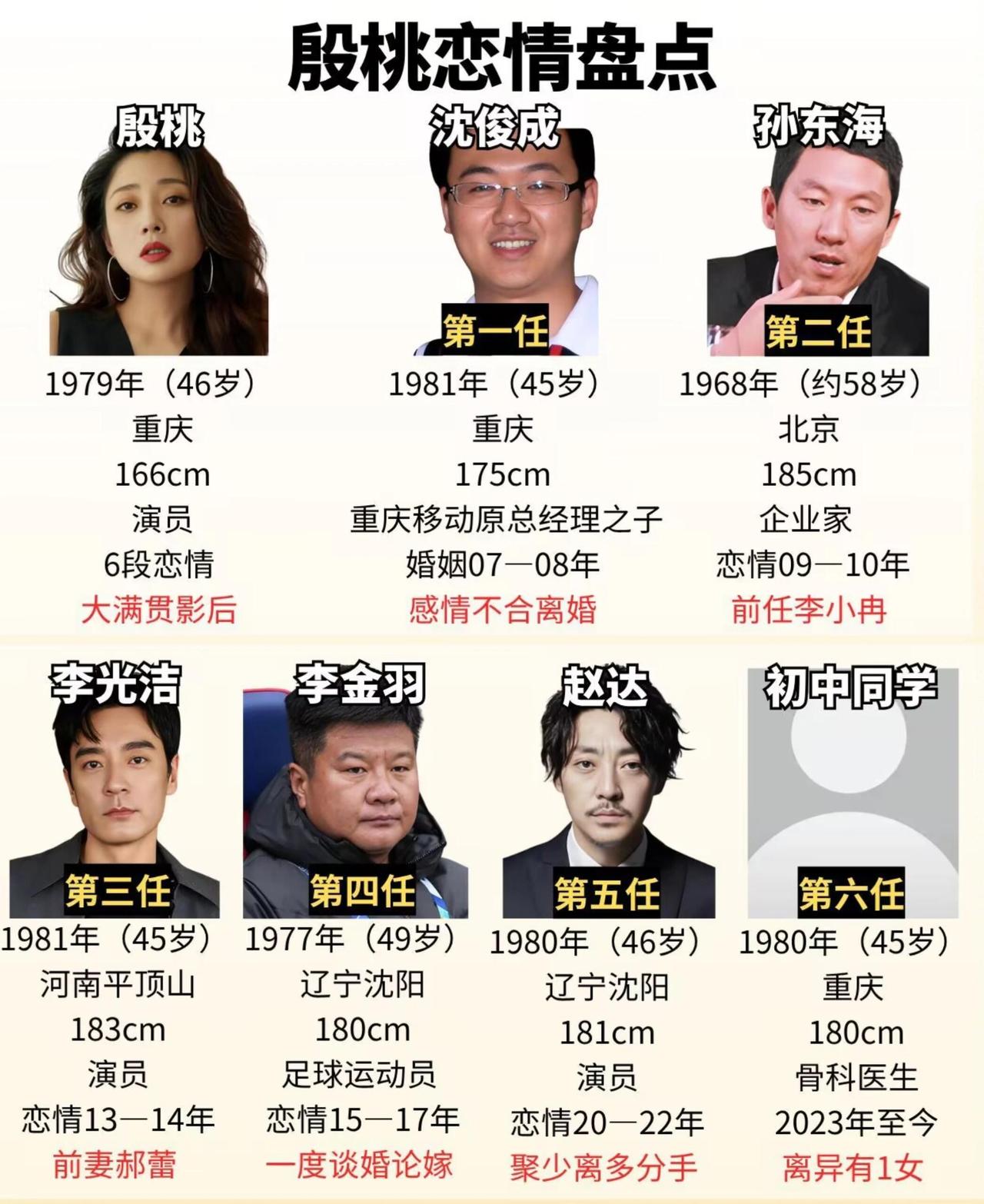 殷桃兜兜转转六段情，最后为啥选了初中同学？

都说“情路坎坷”，可像殷桃这样，拿遍视后大满贯、事业一路开挂的女人，感情上却拐了六道弯，你敢信？

2007年，她嫁给了重庆移动原总经理的儿子沈俊成。听着挺风光吧？结果一年多就散了，理由特朴素——合不来。更绝的是，离婚后前夫因受贿进去了，殷桃因为走得早，