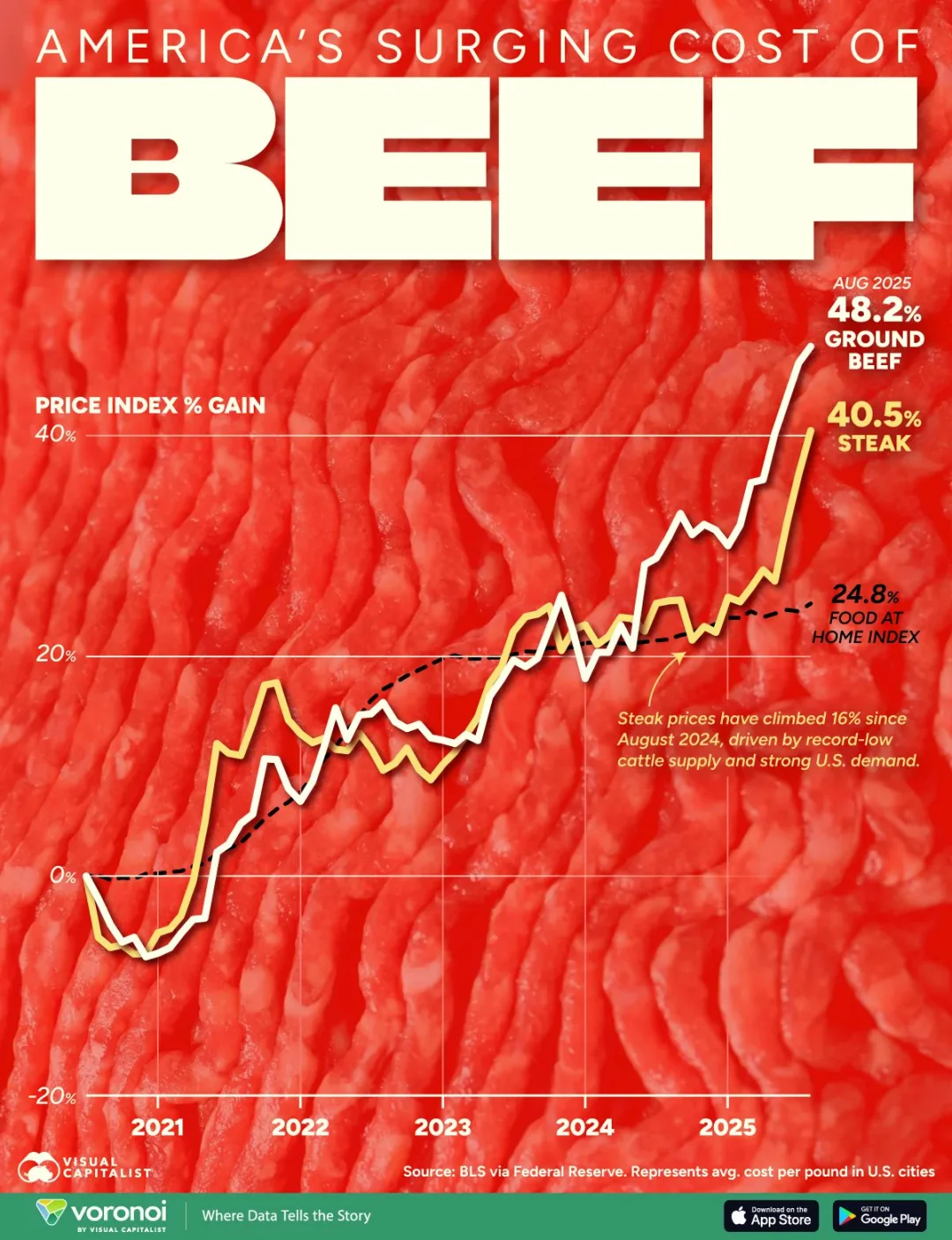 美国牛肉价格失控？绞牛肉暴涨48%，牛排40%