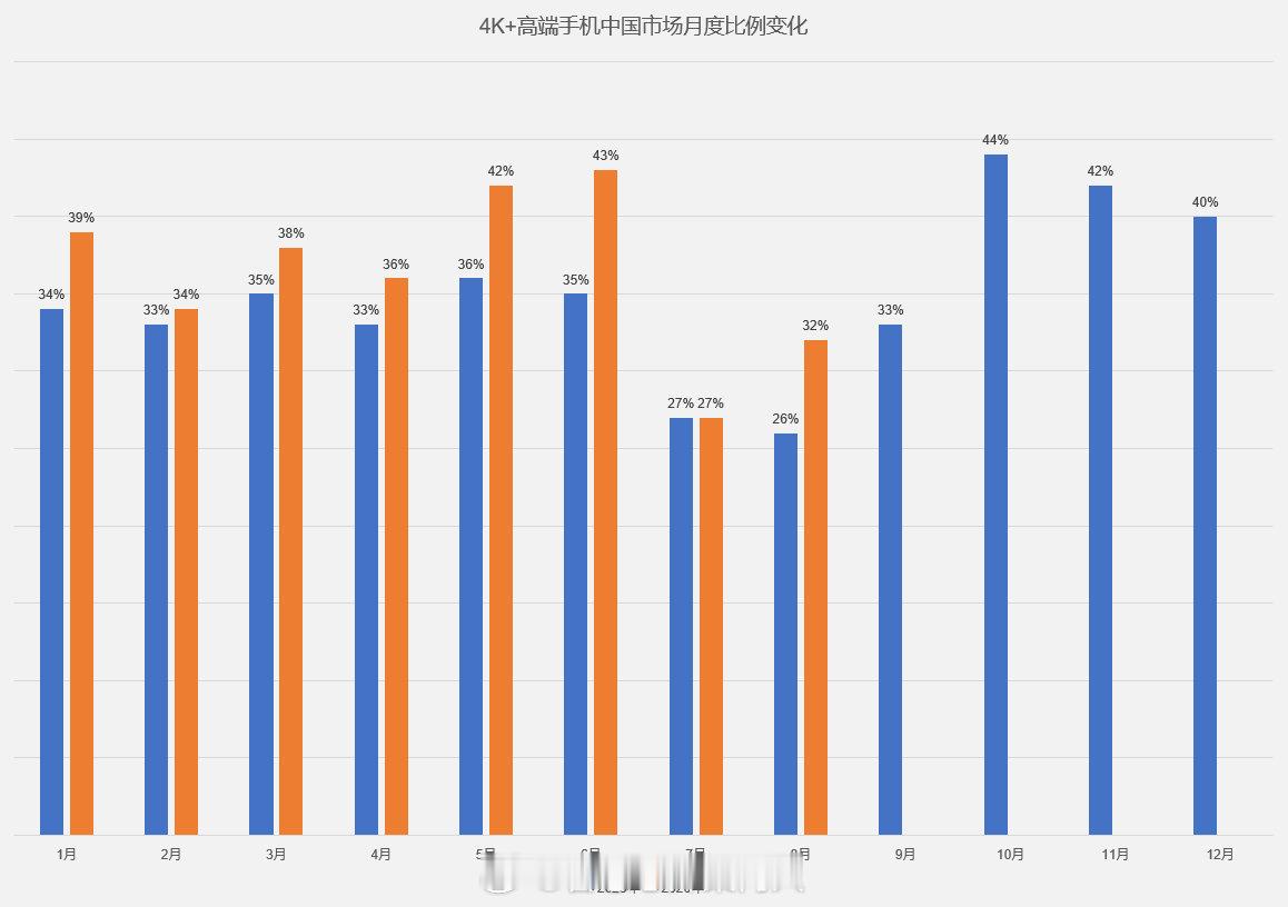 比较一下今年前8个月4K以上高端手机月度比例变化，大家参考。

可以看到基本每个月的比例都比去年高。存储涨价已经全面拉高手机的均价。

#手机市场数据分析# ​