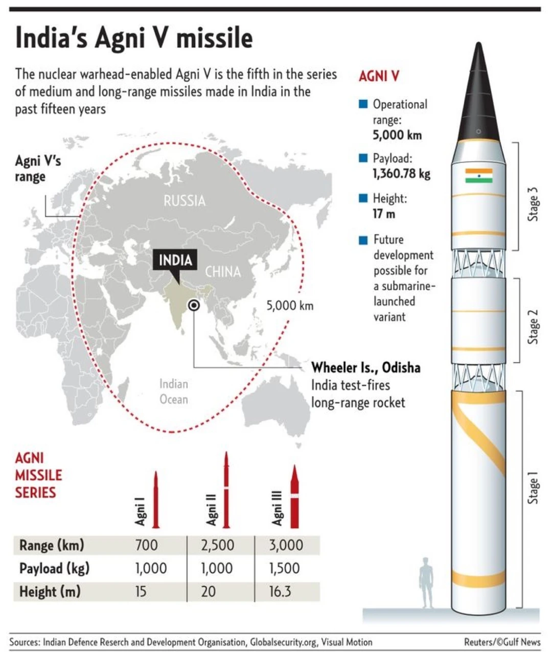印度“烈火V”导弹全解析：5千公里打击能力意