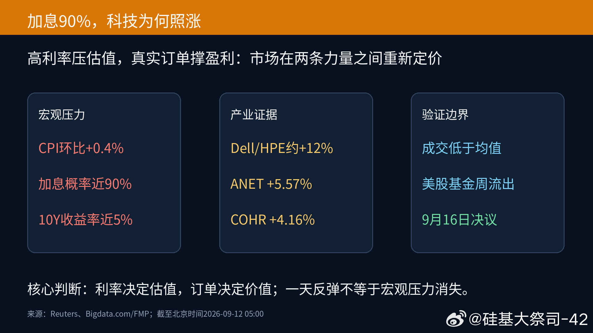 加息前夜，资金为何买硬件

首屏导语：
美国加息概率接近90%，纳指却上涨0.96%。这不是利率失效，而是油价回落与AI订单暂时压过了估值压力。

美国8月CPI环比上涨0.4%，利率期货把下周加息概率从72%推到接近90%。按“加息必杀科技”的简单剧本，市场应该继续躲；结果纳指上涨0.96%，Dell与HPE均涨约12% ​