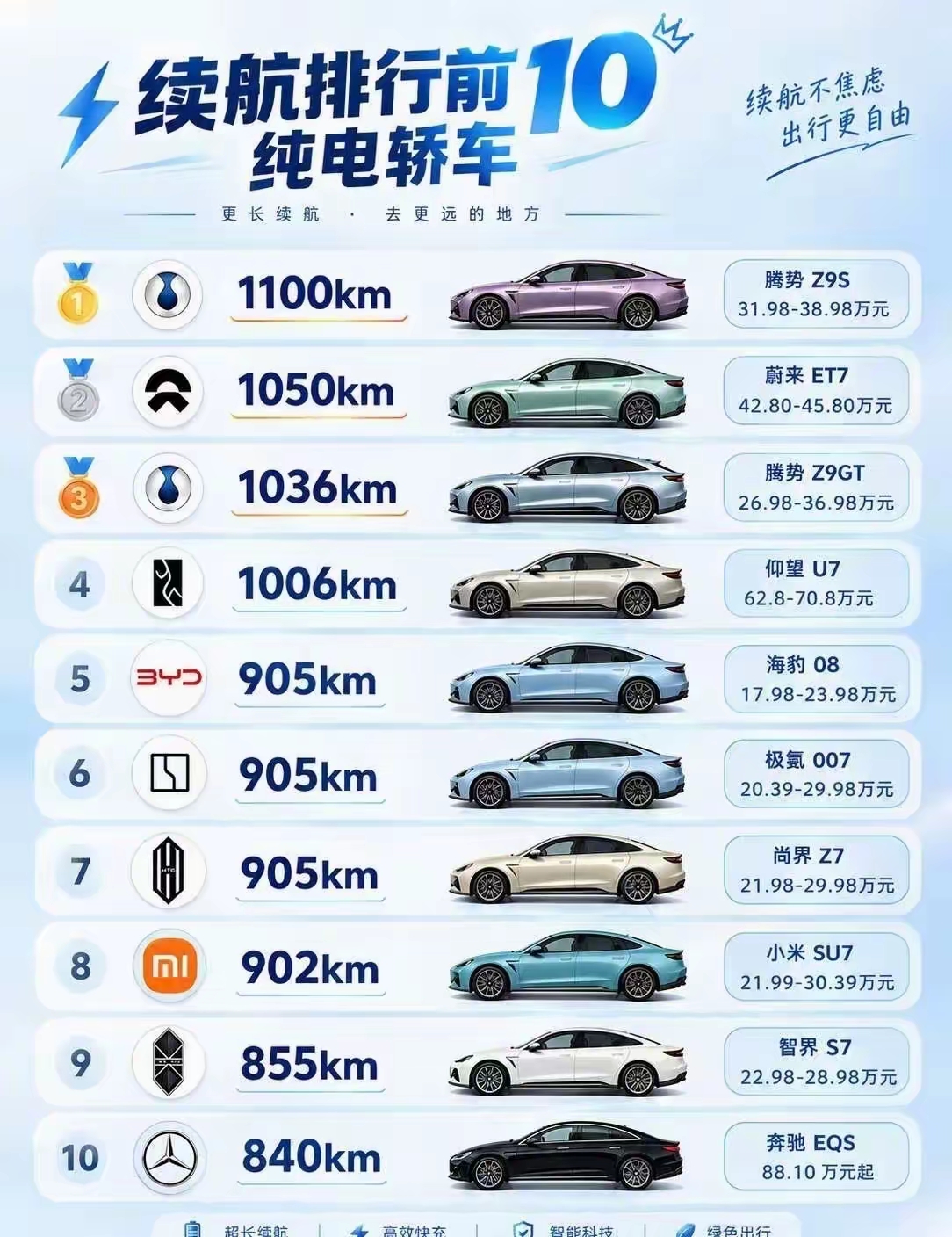 续航排在前十的纯电轿车！迪子占了四款！

1.腾势Z9S      1100km
2.蔚来ET7      1050km
3.腾势Z9GT   1036km
4.仰望U7        1006km
5.海豹08         905km
……