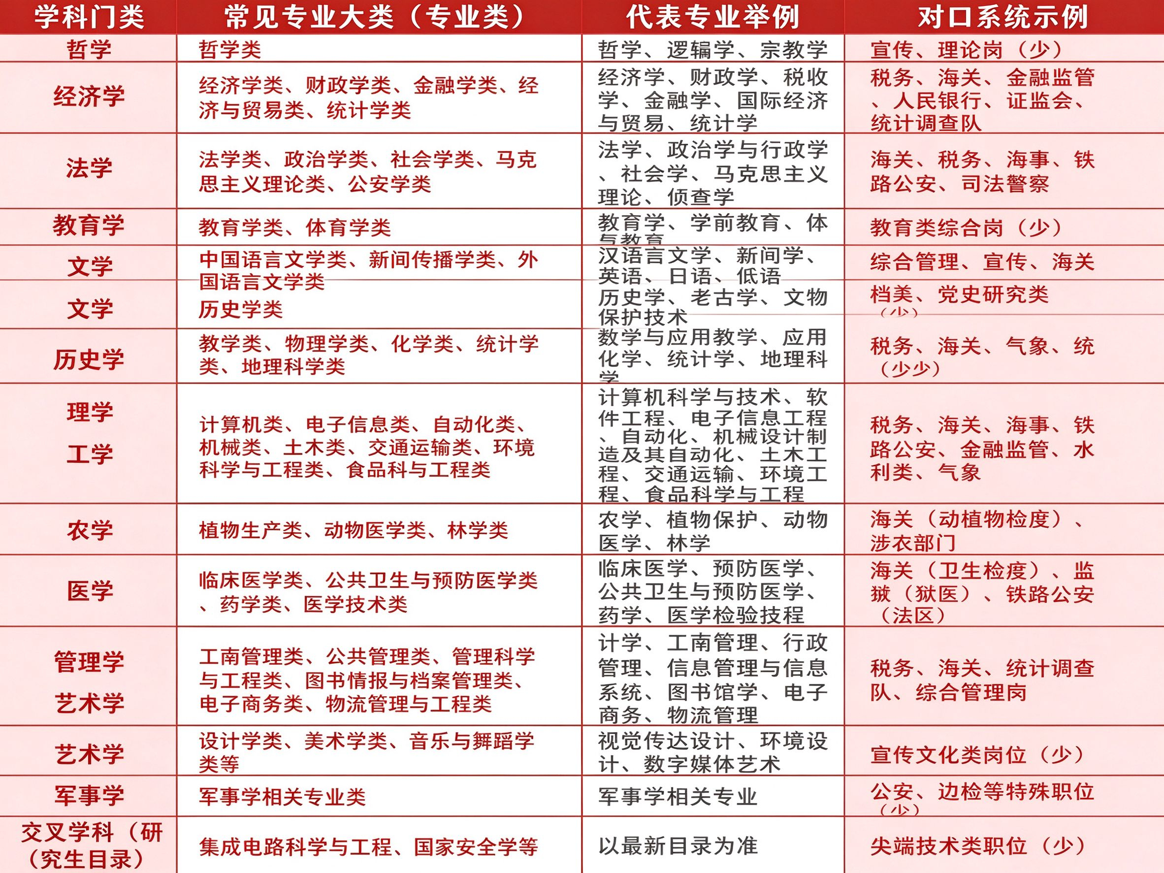 🔥27国考公告发布，重点时间节点+选岗攻略——

注册认证时间：10月14日8:00至10月23日18:00
报名时间：10月15日8:00-10月24日18:00
查询资格审查结果：0月15日8:00至10月26日18:00
改报截止：10月24日18:00
查询报名序号：10月28日8:00后
报名确认及缴费：11月1日0:00至11月6日24:00
网上打印准考证 ​