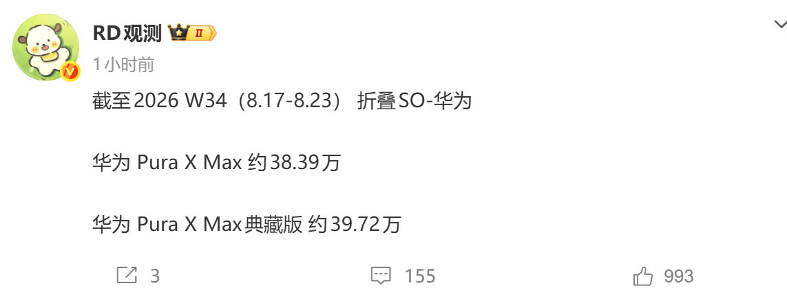 华为Pura X Max销量已经接近80万台了，贵的销量反而好一点，机子也是今年发的，突破百万台问题不大。

如果苹果也出阔折叠屏，销量应该比华为这款更好，但折叠屏总销量我觉得华为有优势。大家觉得呢？[并不简单] ​