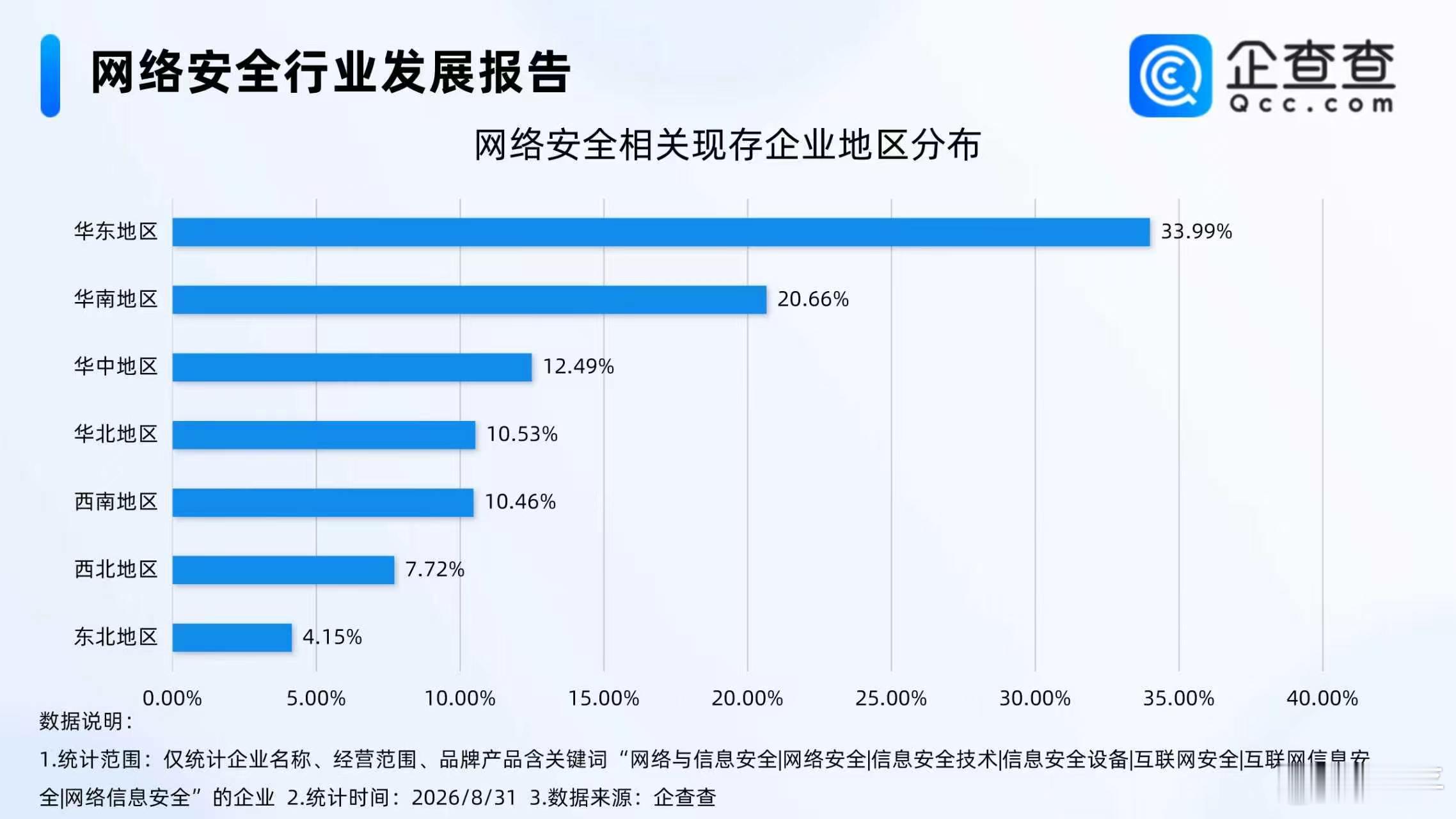 【116家公司联名呼吁网络安全，今年相关企业已注册超40万家】

据证券时报，当地时间8月27日，包括OpenAI、Anthropic、微软、谷歌母公司Alphabet和亚马逊在内的116家企业与机构共同签署了一封联名信，呼吁各企业与政策制定者将网络安全置于首要位置，并在人工智能时代“采取果断行动”以强化防御能力。 ​
