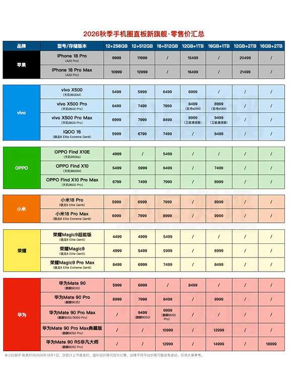 2026旗舰手机价格汇总 今年都涨了不少