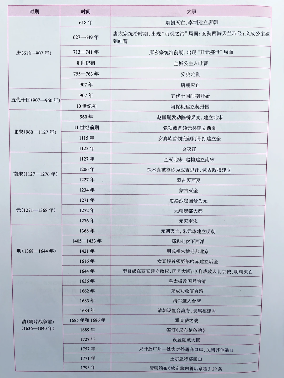 七年级下册历史全册要点归纳