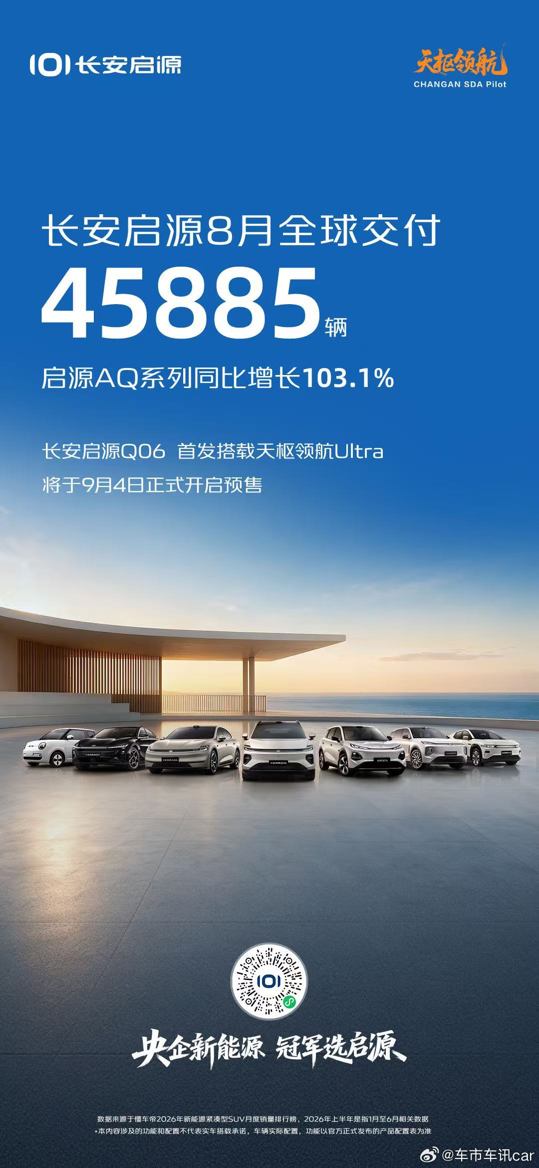 #长安启源8 月全球交付 45885辆
AQ系列同比增长 103.1%
#长安启源Q06 首发搭载天枢领航Ultra
将于9月4日正式开启预售，敬请期待！
#央企新能源冠军选启源# ​