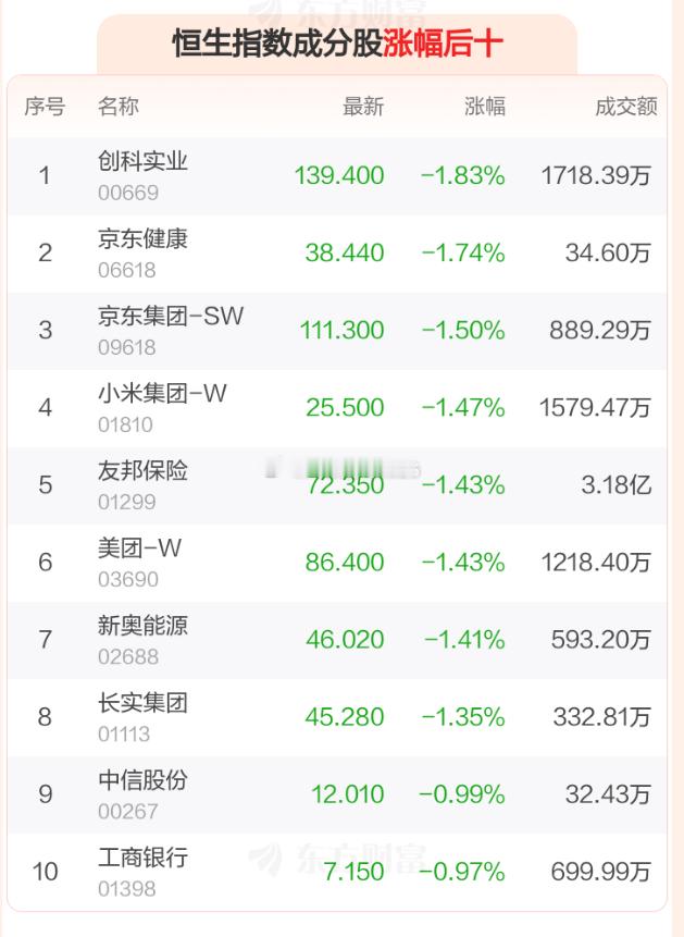 8月18日港股开盘：恒指低开0.33% 创科实业领跌成分股#恒生指数# 
　　港股8月18日低开，恒生指数开盘报25368.87点，跌84.36点，跌幅0.33%；恒生科技指数开盘报4768.81点，跌13.22点，跌幅0.28%。恒生指数成分股中老铺黄金、恒隆地产、百济神州涨幅居前，创科实业、京东健康、京东集团-SW跌幅靠前。恒生 ​