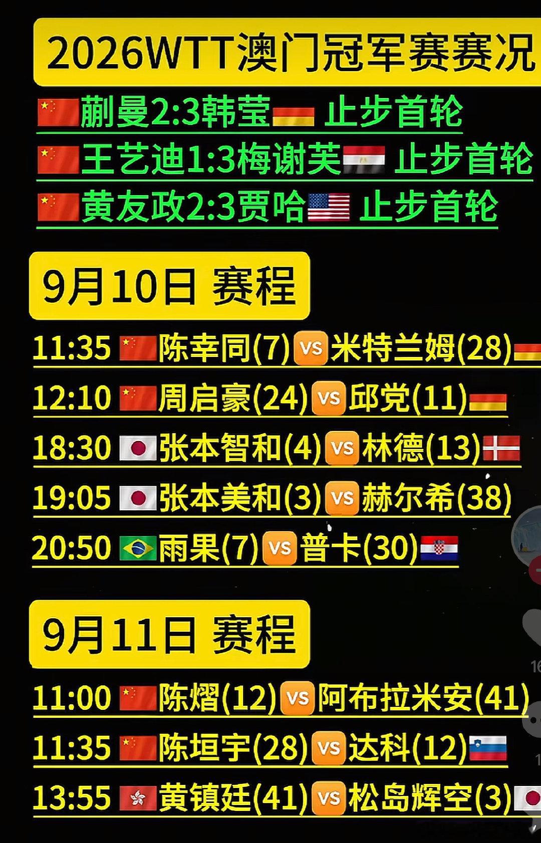 Wtt澳门冠军赛
9月9日，国乒主力三战三败，止步16强，一轮游，明天的陈幸同，后天的陈奕就很关键了，不能来一个全军覆没吧，加油
相比日本选手全部轻松晋级，这差距真的拉开了，难道国乒失去了霸主地位
马上面临名古屋亚运会
2028年洛杉矶奥运会，时间真的不多了#国乒##景甜##a股# ​