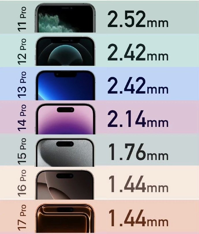 iPhone 的边框
这几年一直在做减法🔍

六代机型
宽度从2.52mm收到1.44mm
每一代的递进都很稳

无边框的形态
正在一步步靠近📱 ​