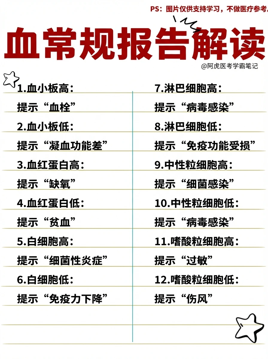 阿虎医考笔记📚血常规报告解读✅