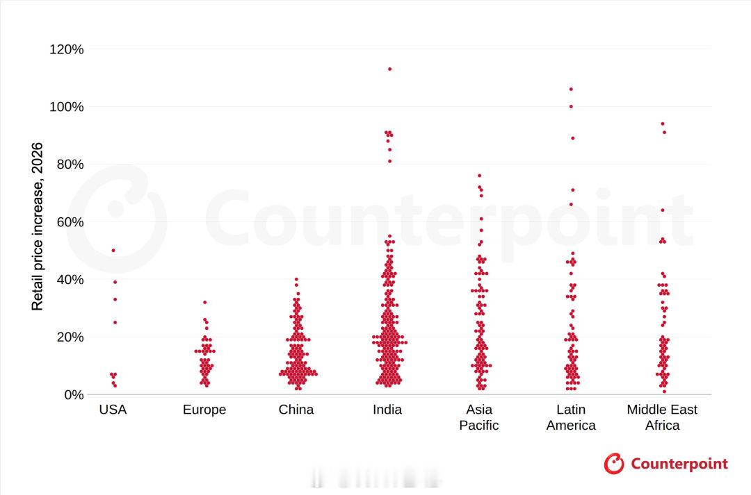 Counterpoint 报告，今年以来，全球在售智能手机零售价格平均上涨 15%，部分机型价格涨幅接近一倍。

未来几个季度的新机价格仍将继续上涨，包括 iPhone 18 系列，还有一众国产旗舰、中端机、低端机。[摊手] ​