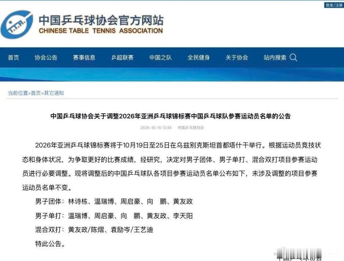 国乒官宣调整亚锦赛参赛名单 梁靖崑退出赛事
10月10日下午，中国乒乓球协会发布官方公告，对即将开赛的乒乓球亚洲锦标赛参赛阵容进行调整。本次调整涉及男团、男单以及混双多个项目，根据运动员身体情况与竞技状态，队伍做出人员变动，力求在亚锦赛赛场争取更好成绩。
公告公布核心变动，梁靖崑退出本 ​
