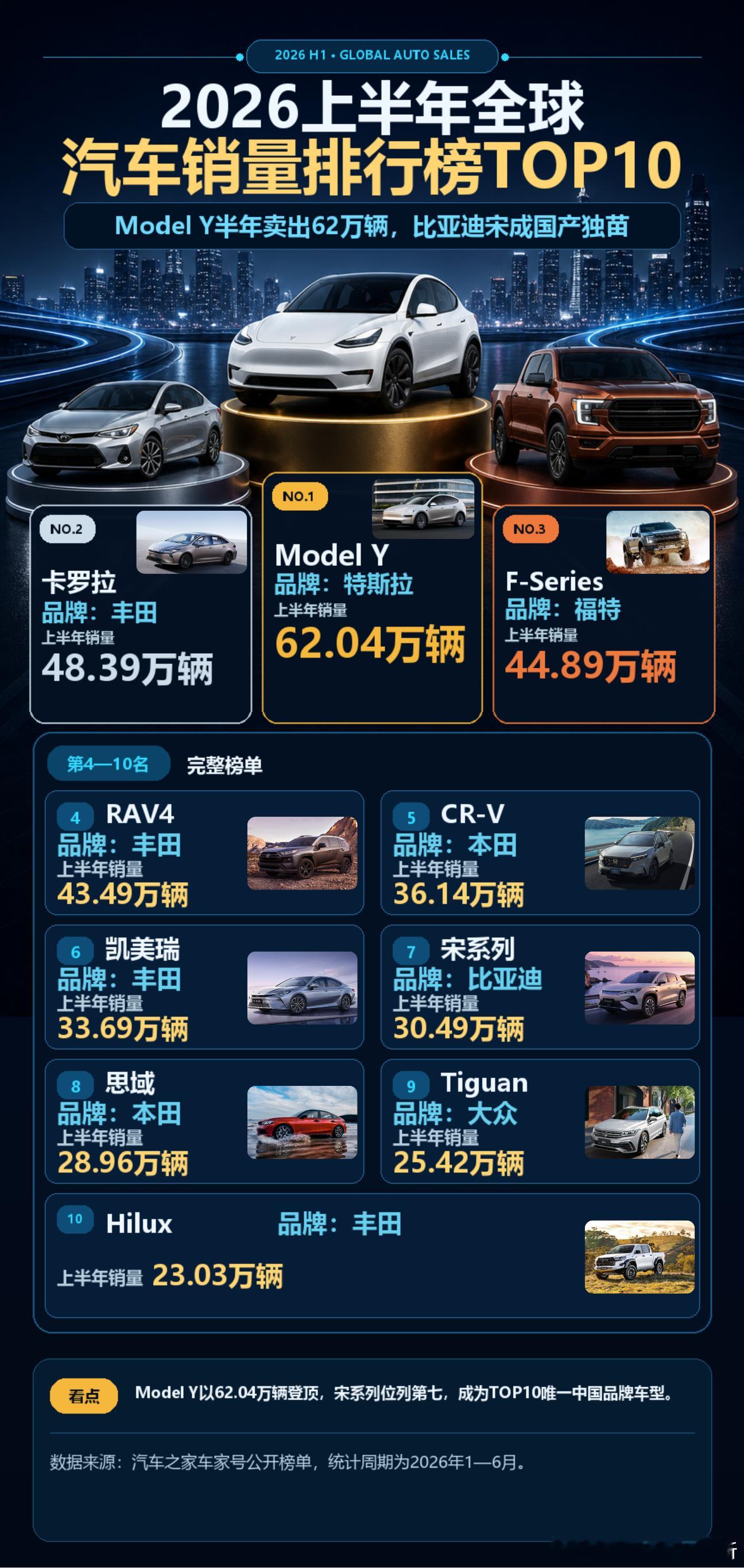2026上半年全球汽车销量排行榜TOP10
ModelY半年卖出62万辆，比亚迪宋成国产独苗
上半年全球卖爆的 10 台车，来看看！ Model Y 又是第一，半年 62 万辆，真的猛。 卡罗拉、RAV4、凯美瑞、Hilux，丰田直接占了 4 个位置。 国产车只有比亚迪宋挤进来，排第 7。 啥时候能多来几个国产？
#国产车加油# ​