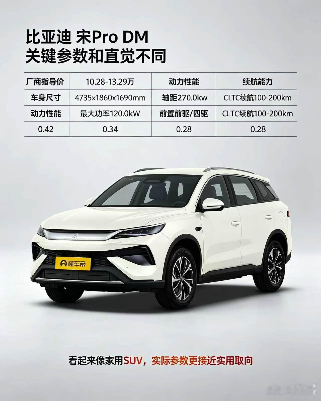 比亚迪宋Pro DM看着就是一台普通家用SUV，实用性才是它的主打。日常家用代步挺合适，能加油也能用电，兼顾多种出行场景，选车重点看自己充电条件就好。【来自懂车帝车友圈】