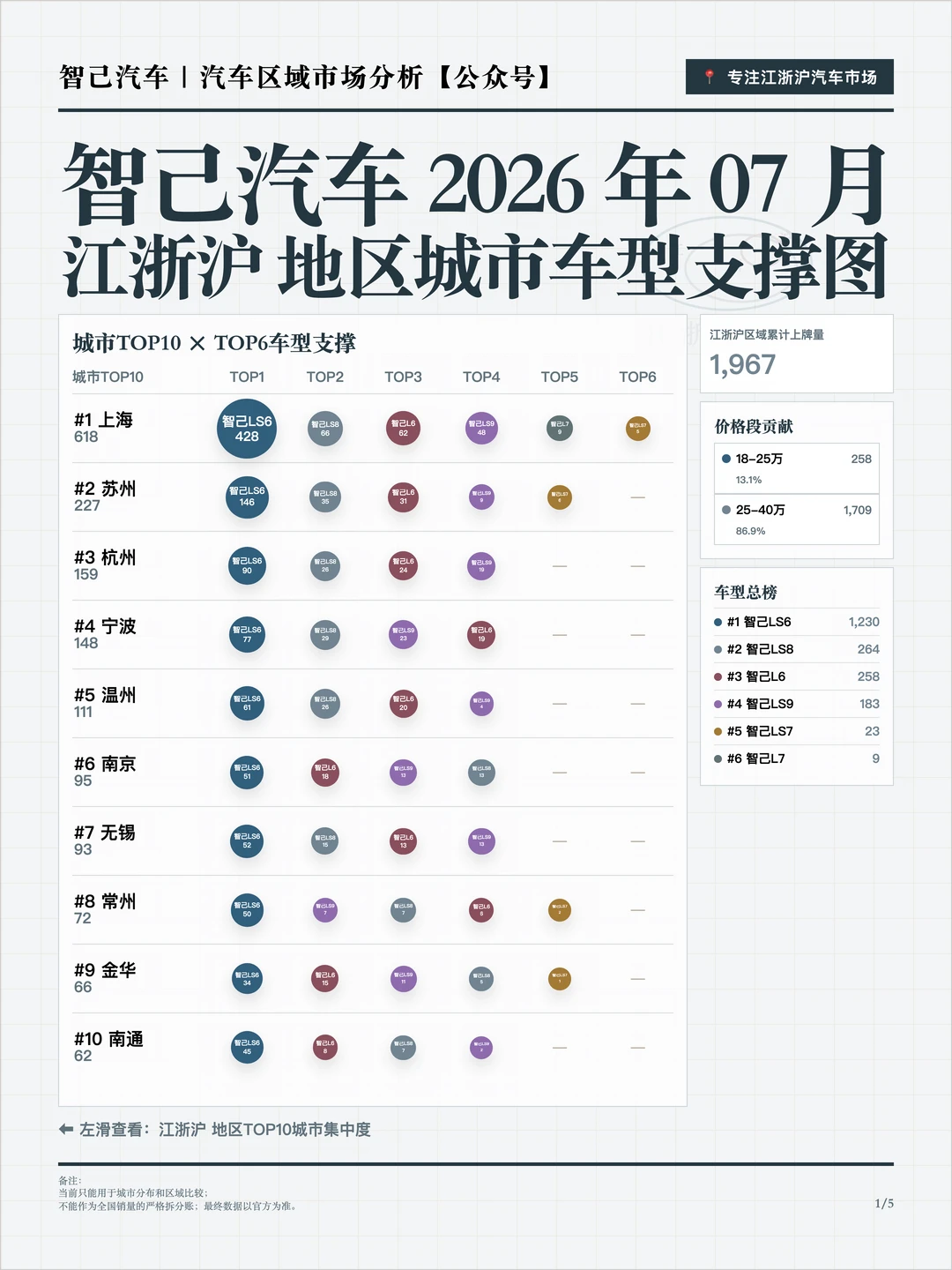 2026年7月智己汽车江浙沪销量分析