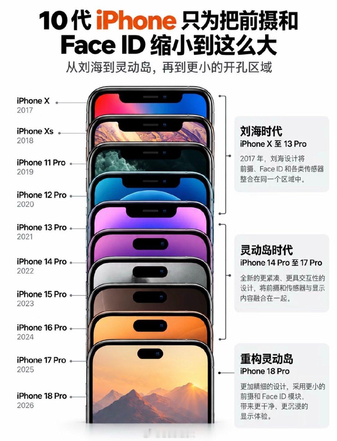 从2017到2026，十代iPhone，苹果就干了一件事：把屏幕上那块黑的越修越小。
刘海到灵动岛再到小开孔，图里排一排看挺治愈。就是维修价不跟着缩，碎一次屏半个月工资没了。我16这块黑药丸，越看越顺眼，毕竟没花一分钱。 ​