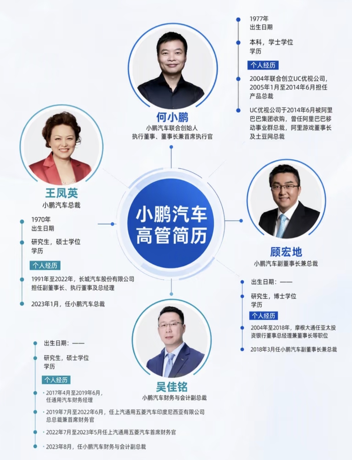 小鹏汽车高管履历与爆款车型背后的分工。
翻小鹏汽车几位高管的履历，会发现这支团队的背景确实不太一样:有人从互联网创业走来，有人在传统车企做了很多年，也有人从公司创立初期就开始造车。
何小鹏，1977年出生，本科学历，小鹏汽车联合创始人，现任董事长兼首席执行官。他早年合伙创办UC优视，UC被阿里收购之