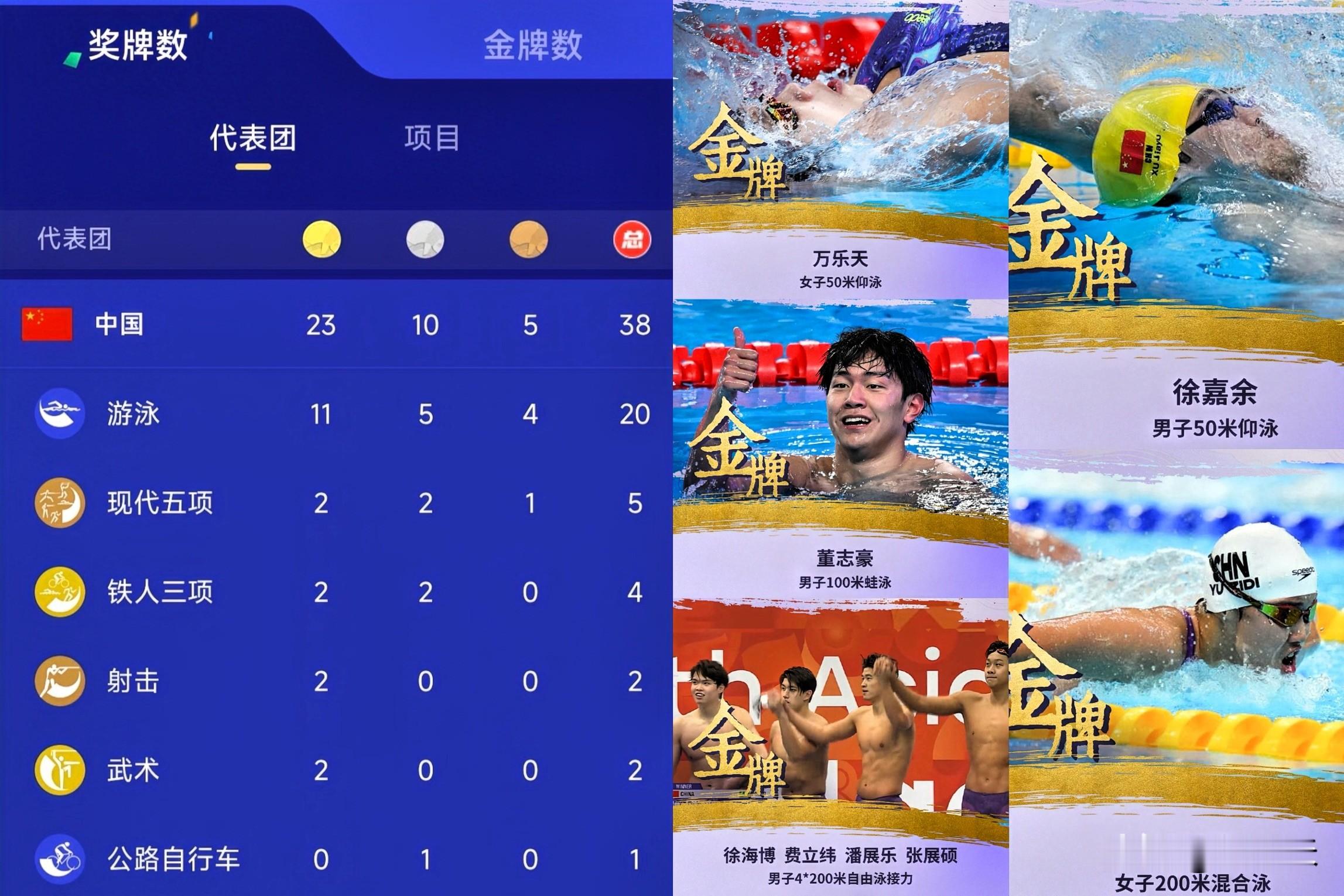 亚运泳池14场决赛狂揽11金！中国游泳梯队实力太亮眼

看着亚运泳池记分牌上的成绩，中国游泳队的表现真的让人震撼。

短短两个比赛日，一共14场决赛，我们拿下11枚金牌。泳池之上，展现出极强的竞争力。

以前看亚运游泳赛场中日韩角逐，总会捏一把汗，担心比赛被对手逆转。而这一次，老将稳定发挥压阵，年轻