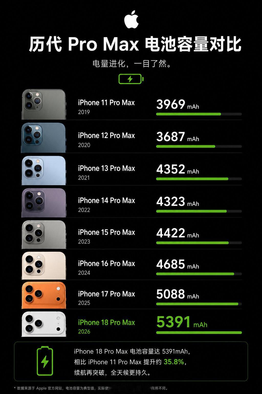 iPhone18 Pro Max电池数据对比
国行实体双卡版本：5391mAh
美版eSIM无实体卡槽：5567mAh，也是历代iPhone电池容量峰值。
对比上代17 Pro Max，电池容量提升约12%。
取消实体SIM卡槽，直接给电池腾出了可观内部空间。 ​