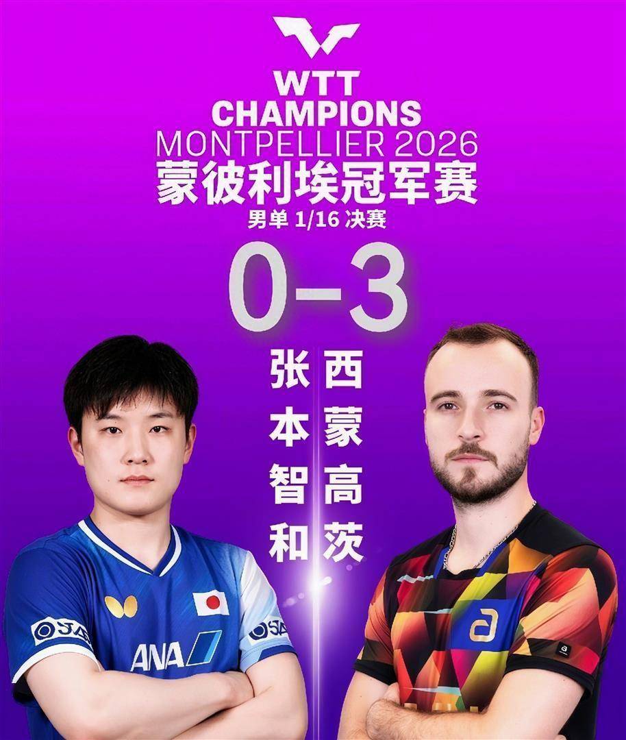 蒙彼利埃这场大冷门，西蒙高茨3-0拿下张本智和🏓
说实话，虽然很多人不喜欢张本，但客观来看，这次输球和连续高强度作战脱不开关系。
刚在塔什干打完亚锦赛拿下男单冠军，紧接着长途飞行、跨时区赶去法国，几乎没有休整时间，连轴转加上时差，身体和神经都处在疲劳状态。
第一局多次拿到局点没能拿下来，能明显看出他