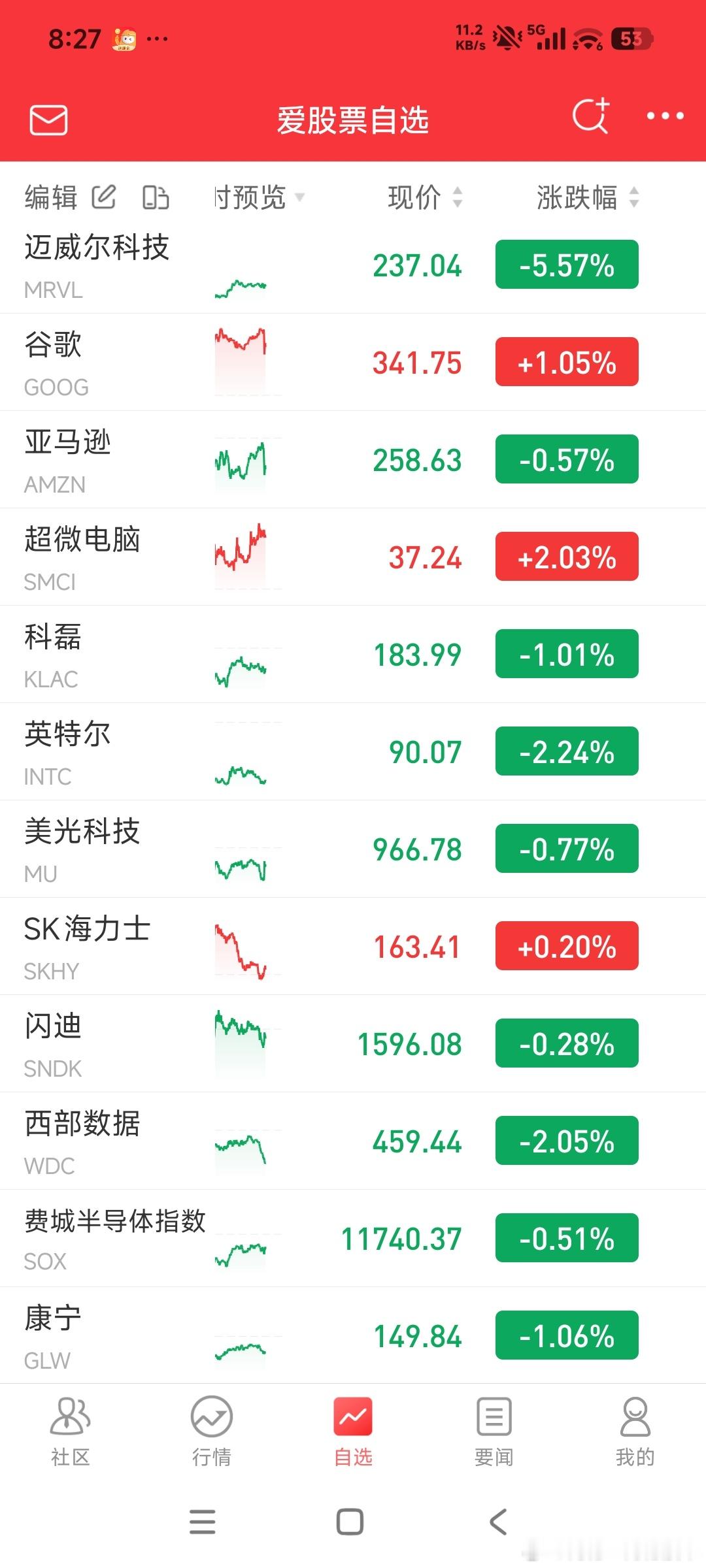 美股反抽全靠老登！指数虚假修复暗藏周线杀跌隐患，A股调整周期或将重新定义
 
隔夜美股三大指数集体收涨，走出阶段性反抽修复行情，但本次上涨完全属于结构性虚假修复，并非科技AI主线带动的趋势回暖，市场内部强弱撕裂极其严重，真实空头结构丝毫没有化解。
 
隔夜收盘数据：道指大涨0.98%，标普500 ​