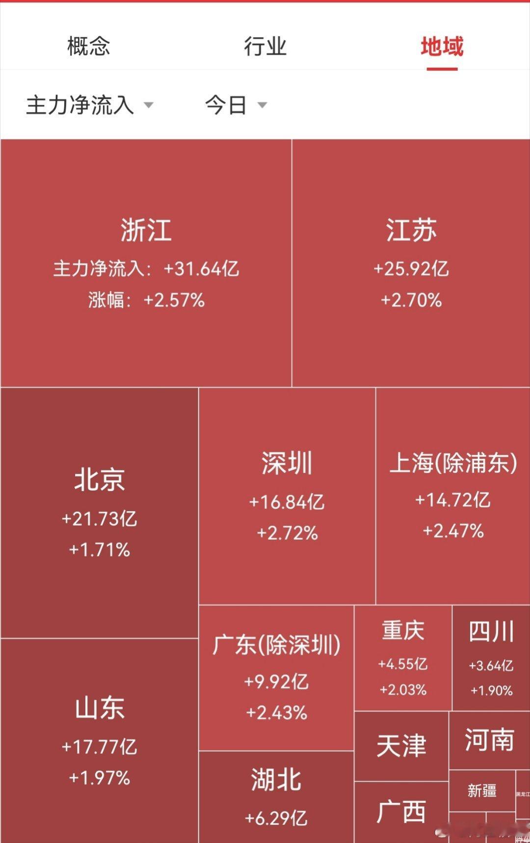 【10月28日A股午盘资金流向】

        资金方面，大盘资金早盘净流入173.27亿元，上证净流入70.57亿，深证净流入102.70亿。
        板块方面，人形机器人、灂零部件、通胀设备、AI漫剧概念等涨幅居前；白酒、银行、保险、证金持股等板块跌幅居前。
#今日看盘##资金流向##新浪看点# ​