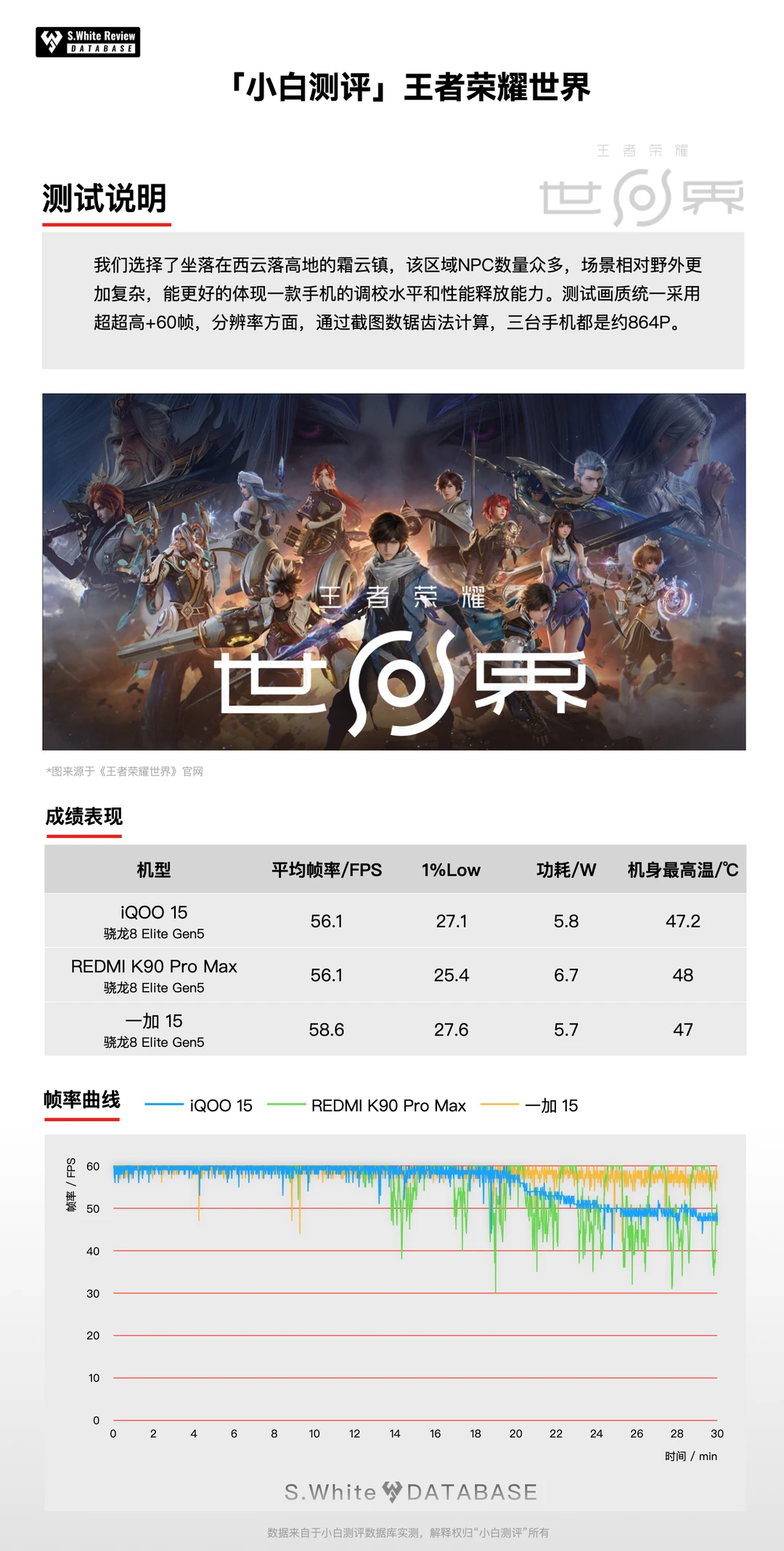 《王者荣耀世界》 游戏实测性能旗舰无法征服？