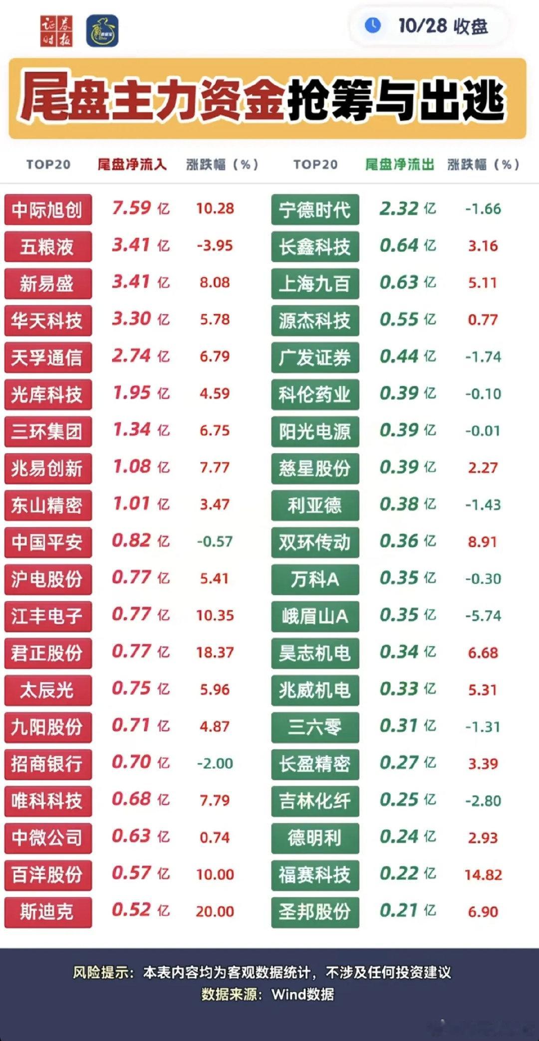10.28周三  尾盘半小时+资金抢筹榜TOP20！

1.五粮液，白酒
2.先进封装，CPO
3.消费电子
4.存储芯片
5.银行大金融#金价暴跌女子一天两跑郑州买金# ​