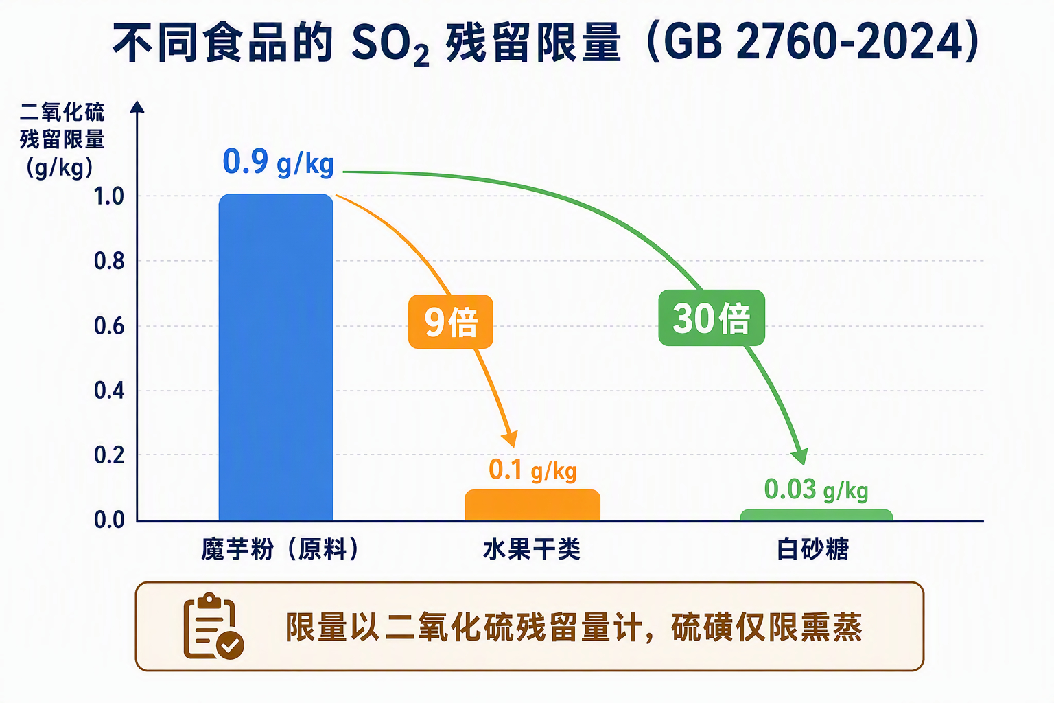 #魔芋爽 二氧化硫# 其实这次被报道不合格的，是进口的魔芋粉原料，并不是已经上架的魔芋爽成品。卫龙客服说，这批原料已经退回了，没有用于任何产品，所以并不能认为你手里买的这个就有问题。大家不用那么恐慌。但是借此机会我也做一下科普。

大家要记住两件事。一个就是二氧化硫，它确实是可以在规定 ​