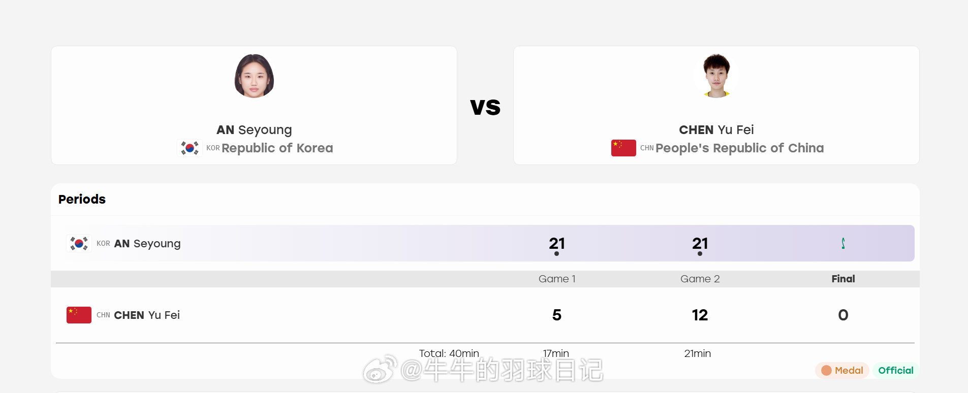 #陈雨菲无缘亚运决赛# 

女单 半决赛 

安洗莹 (1) 21-5 21-12 陈雨菲 (4)

[捂嘴哭]

#V观亚运# ​​​ #国羽亚运砥砺前行# ​