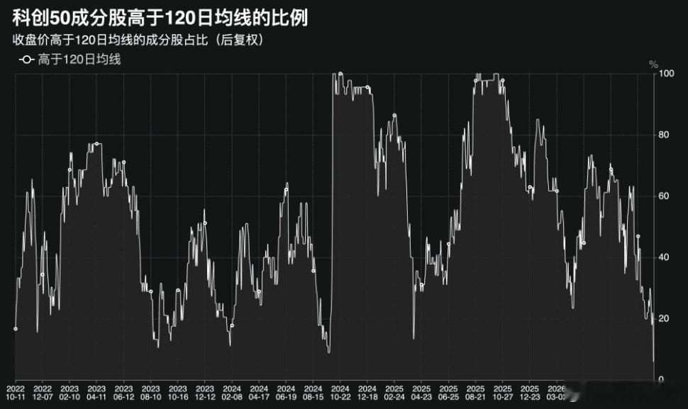 截至2026年10月8日，科创50成分股中，收盘价高于120日均线的股票只剩3只，占比仅为6%，创下2022年10月有统计数据以来的最低水平。 ​