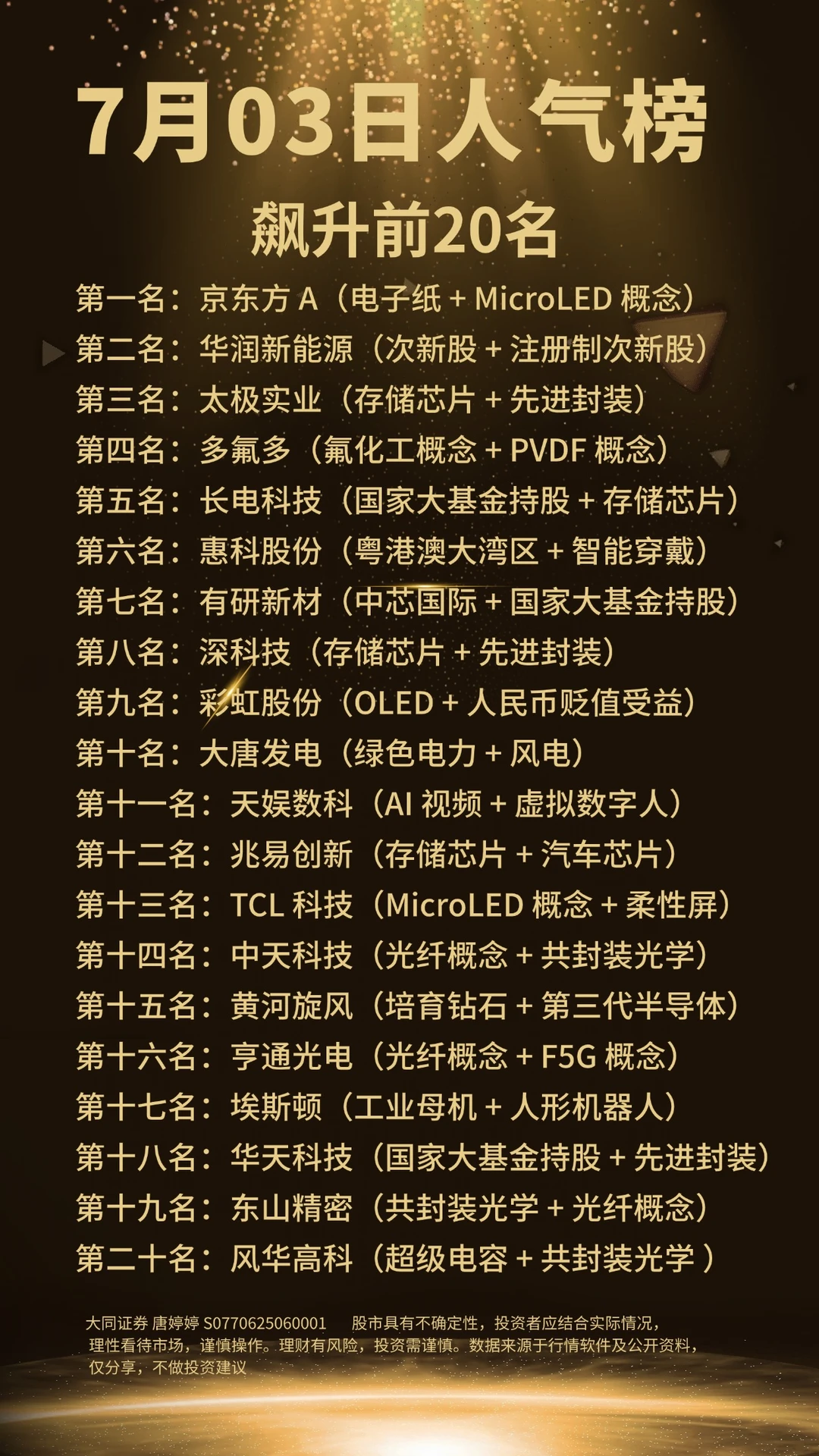 7月03日人气榜飙升前20名